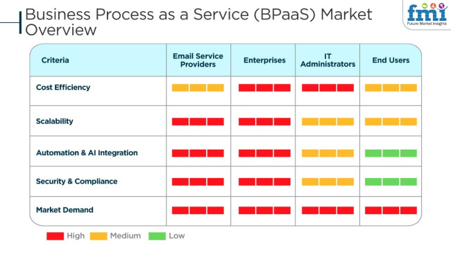 Business Process As A Service (BPaaS) Market